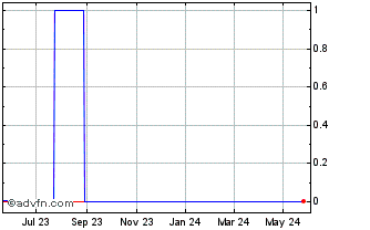 1 Year Exeo Entertainment (CE) Chart