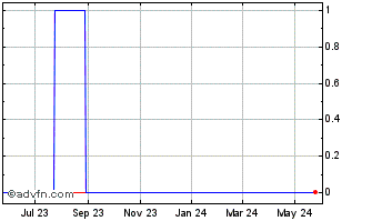 1 Year Exeo Entertainment (CE) Chart
