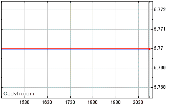 Intraday Extendicare (PK) Chart
