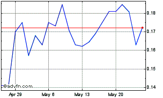 1 Month Excelsior Mining (QB) Chart