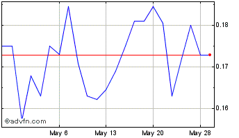 1 Month Excelsior Mining (QB) Chart