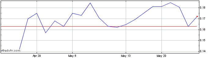 1 Month Excelsior Mining (QB) Share Price Chart