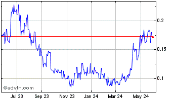 1 Year Excelsior Mining (QB) Chart