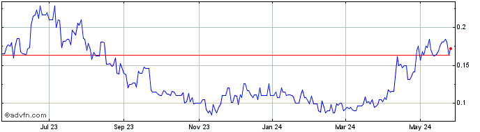 1 Year Excelsior Mining (QB) Share Price Chart