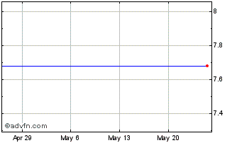 1 Month Exmar NV (PK) Chart