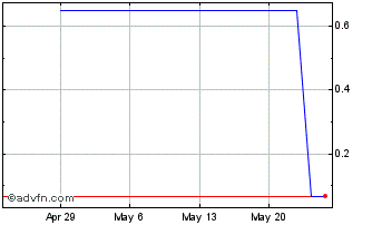1 Month Dropsuite (PK) Chart