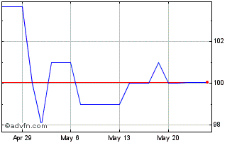 1 Month Exchange Bank Santa Rosa (PK) Chart