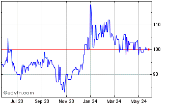 1 Year Exchange Bank Santa Rosa (PK) Chart