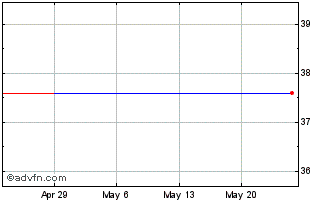 1 Month European Exchange Traded (PK) Chart