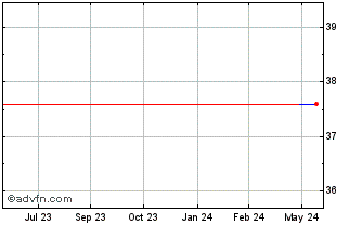 1 Year European Exchange Traded (PK) Chart
