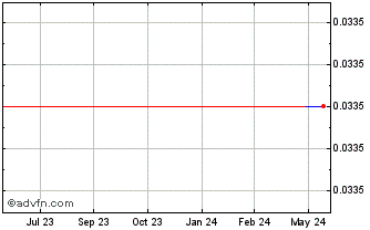 1 Year Ezion (CE) Chart