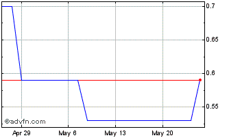 1 Month Ezagoo (PK) Chart