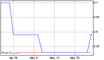 1 Month Ezagoo (PK) Chart