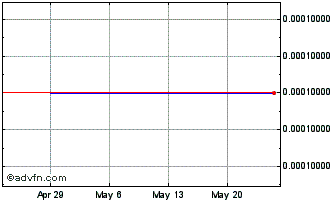 1 Month EZTD (CE) Chart