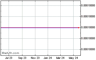 1 Year EZTD (CE) Chart