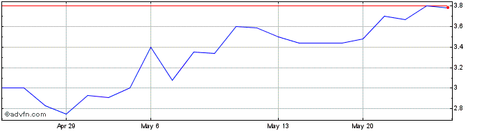 1 Month First Acceptance (QX) Share Price Chart