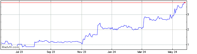 1 Year First Acceptance (QX) Share Price Chart