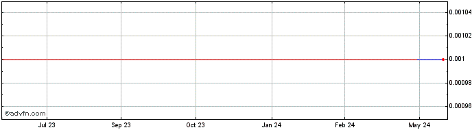 1 Year FaceKey (GM) Share Price Chart