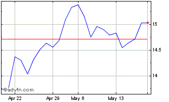 1 Month Fanuc (PK) Chart