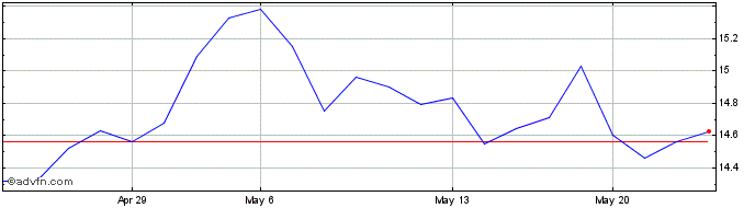 1 Month Fanuc (PK)  Price Chart
