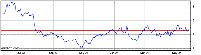 1 Year Fanuc (PK)  Price Chart