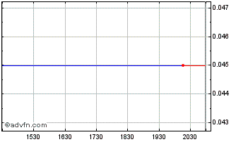 Intraday First Amern Uranium (PK) Chart
