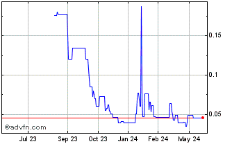 1 Year First Amern Uranium (PK) Chart