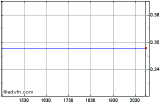 Intraday FAVO Capital (PK) Chart