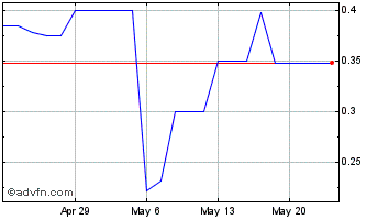 1 Month FAVO Capital (PK) Chart
