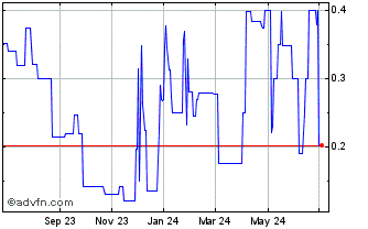 1 Year FAVO Capital (PK) Chart