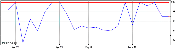 1 Month First National Bank Alaska (QX) Share Price Chart