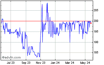 1 Year First National Bank Alaska (QX) Chart