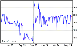 1 Year First National Bank Alaska (QX) Chart