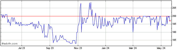 1 Year First National Bank Alaska (QX) Share Price Chart