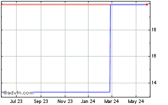 1 Year FBD (PK) Chart