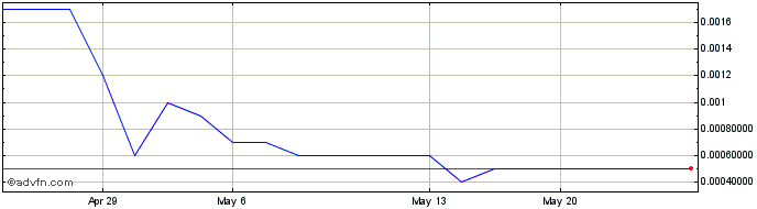 1 Month FBEC Worldwide (CE) Share Price Chart