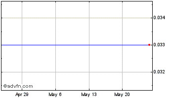 1 Month Foodbase (PK) Chart