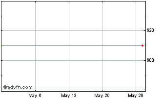 1 Month First Bank of Ohio (GM) Chart
