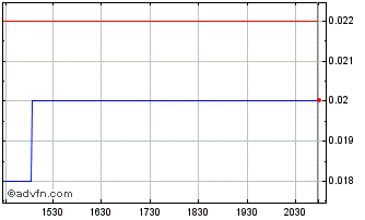 Intraday FBR (QB) Chart