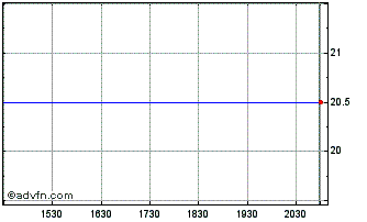Intraday Fabasoft AG Puchenau (PK) Chart