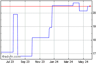 1 Year Fabasoft AG Puchenau (PK) Chart