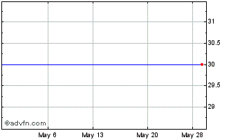 1 Month Fcn Banc (PK) Chart