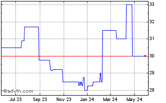 1 Year Fcn Banc (PK) Chart