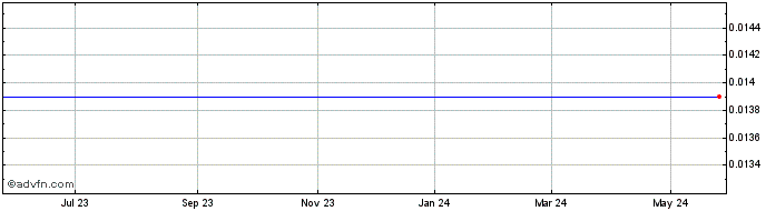 1 Year Forecastagility (CE) Share Price Chart