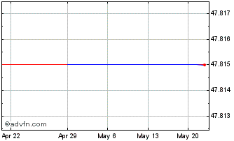 1 Month First Citrus Bancorporat... (PK) Chart