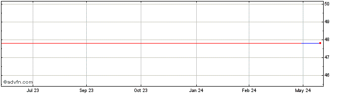 1 Year First Citrus Bancorporat... (PK) Share Price Chart
