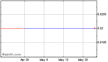 1 Month Four Corners (PK) Chart