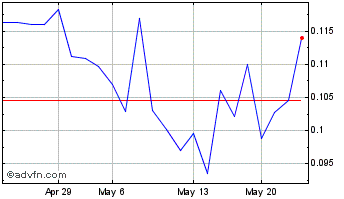 1 Month Focus Graphite (QB) Chart