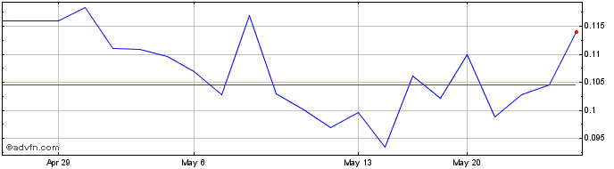 1 Month Focus Graphite (QB) Share Price Chart