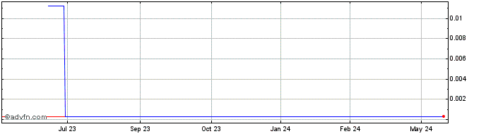 1 Year Founders Bay (CE) Share Price Chart
